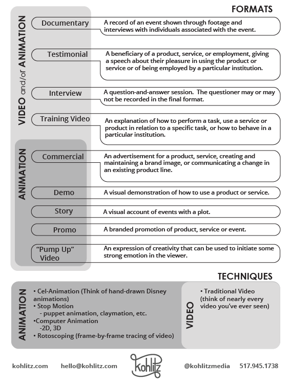 What Type of Video Is Best for Your Business? - Blog | Kohlitz Animation &amp; Video Production - formats_Kohlitz